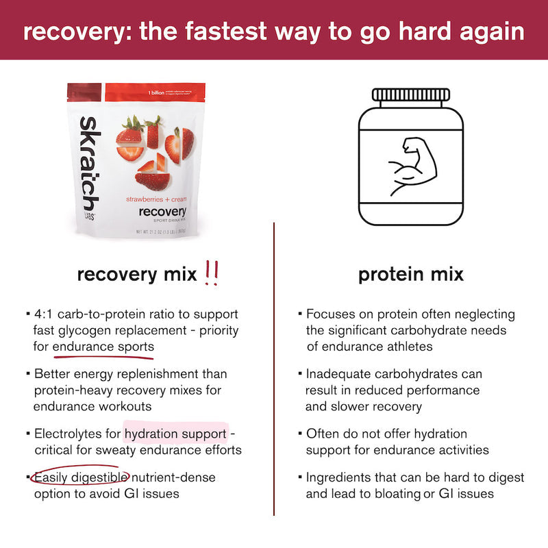 Skratch Labs Recovery Sport Drink Mix 600g